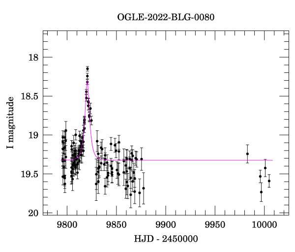 Light curve