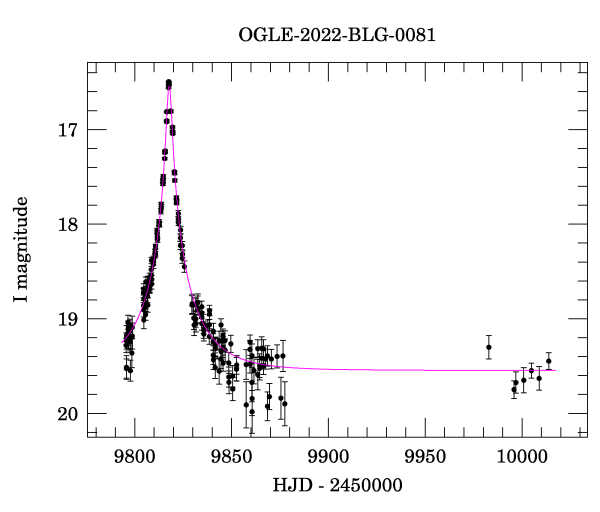 Light curve