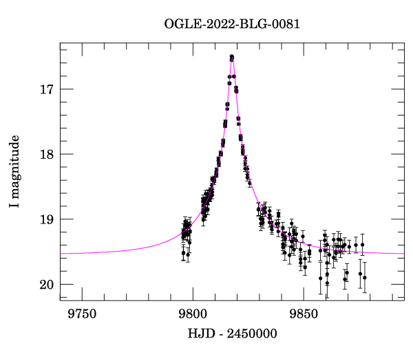 Event light curve