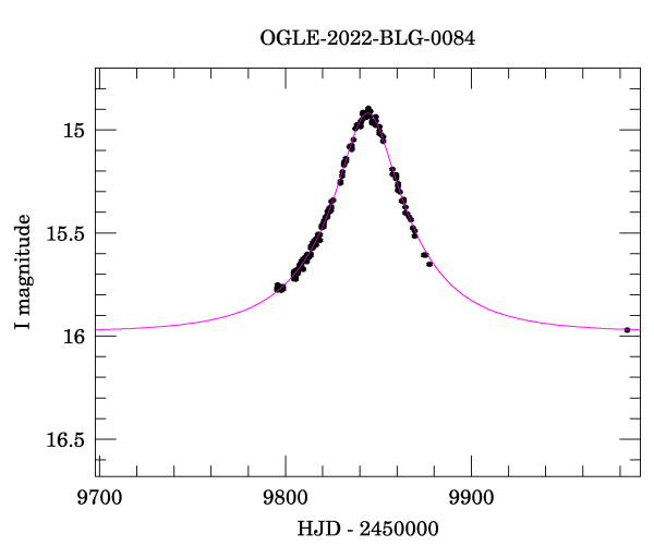 Event light curve