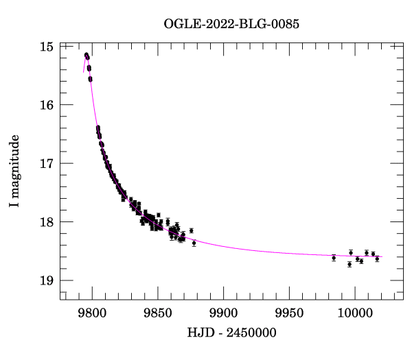 Light curve