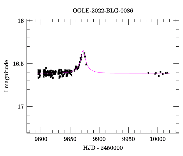 Light curve