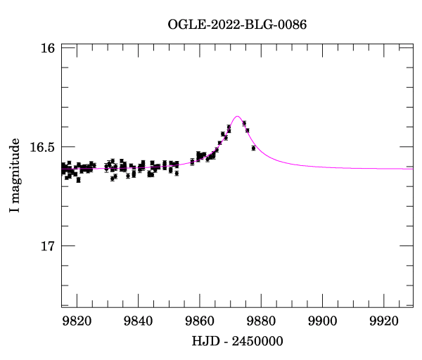 Event light curve