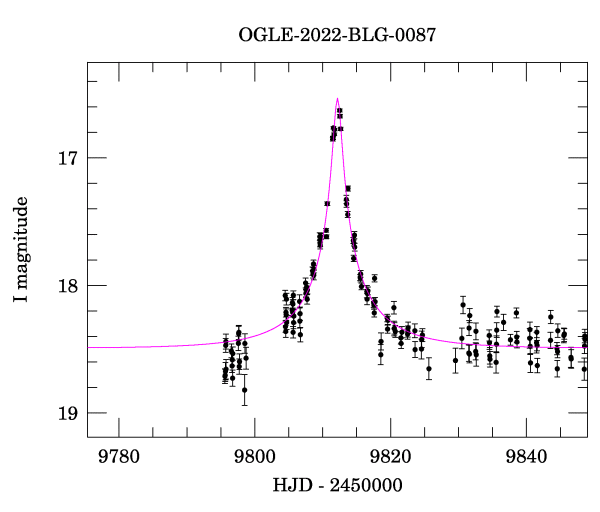 Event light curve