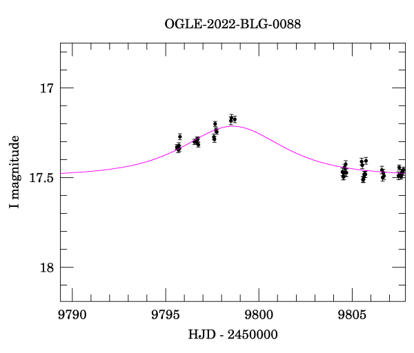 Event light curve