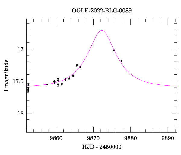 Event light curve