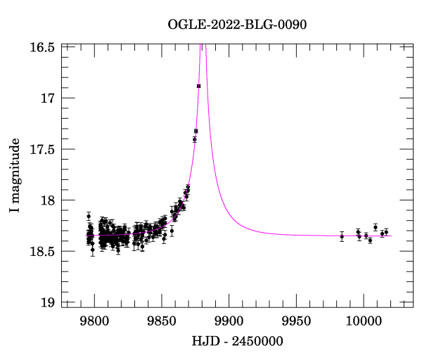 Light curve