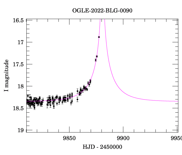 Event light curve