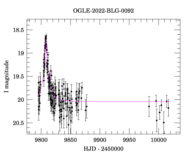 Light curve