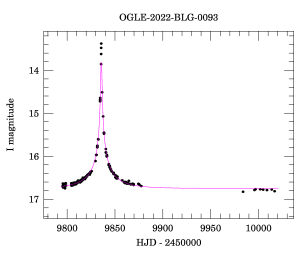 Light curve