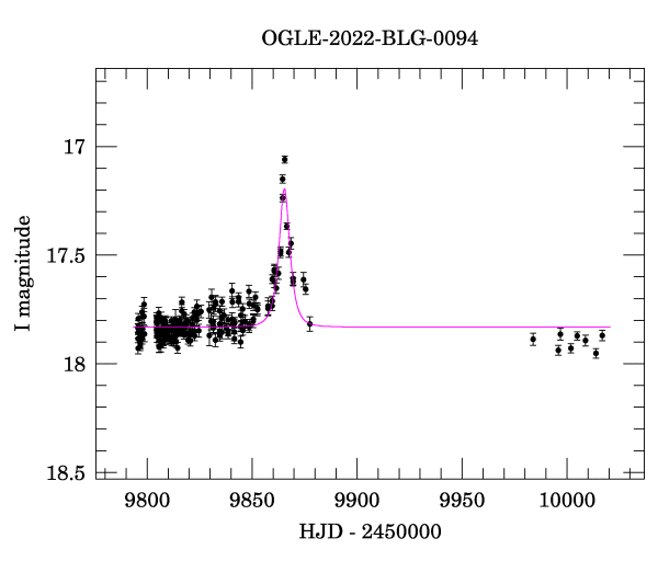 Light curve