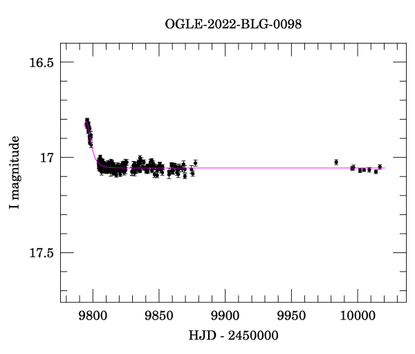 Light curve