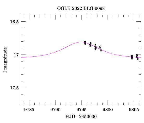 Event light curve