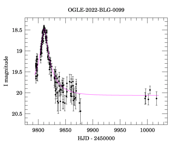 Light curve