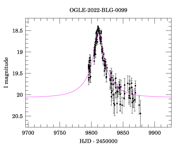 Event light curve