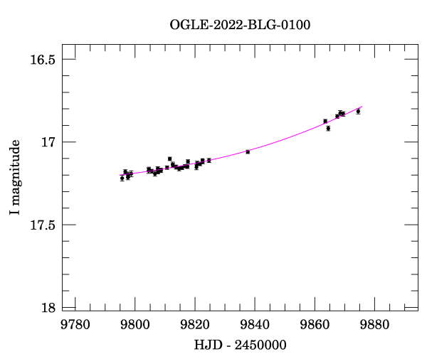 Light curve