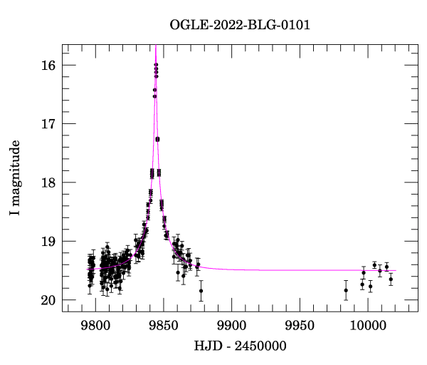 Light curve