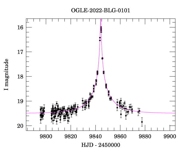 Event light curve