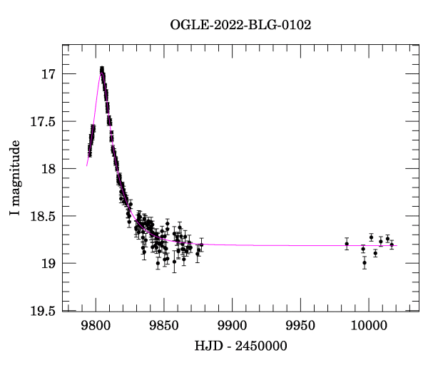 Light curve