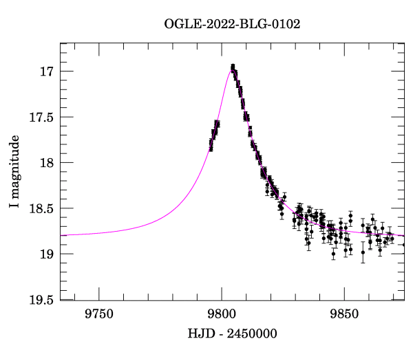 Event light curve