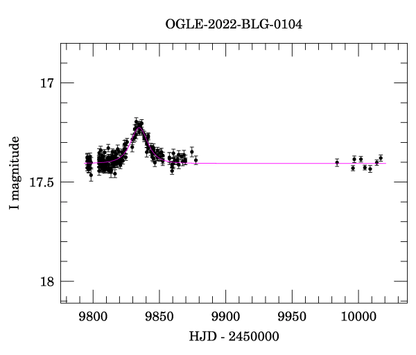 Light curve