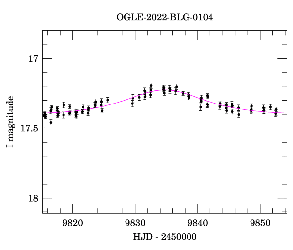 Event light curve