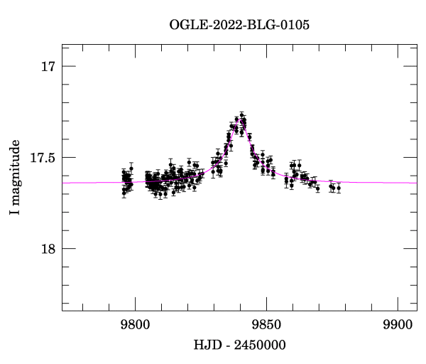 Event light curve