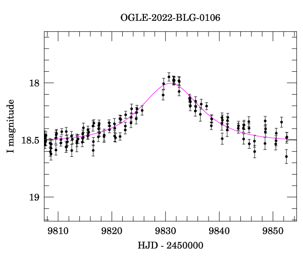 Event light curve