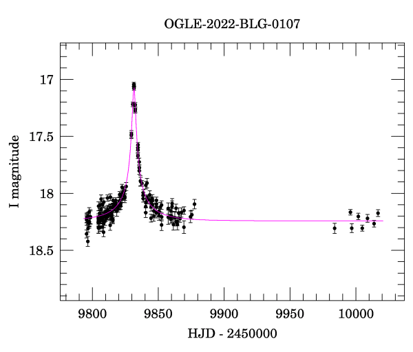 Light curve