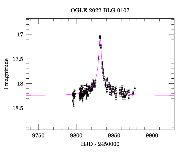 Event light curve