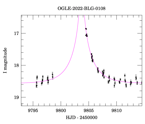 Event light curve