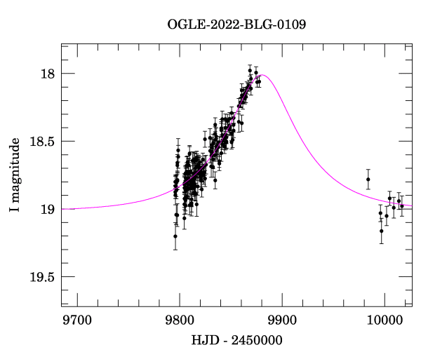 Event light curve