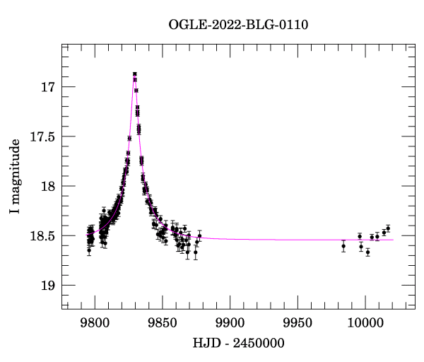 Light curve