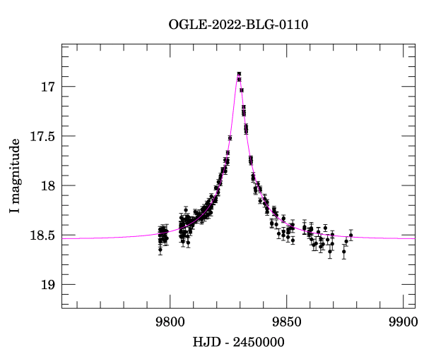 Event light curve