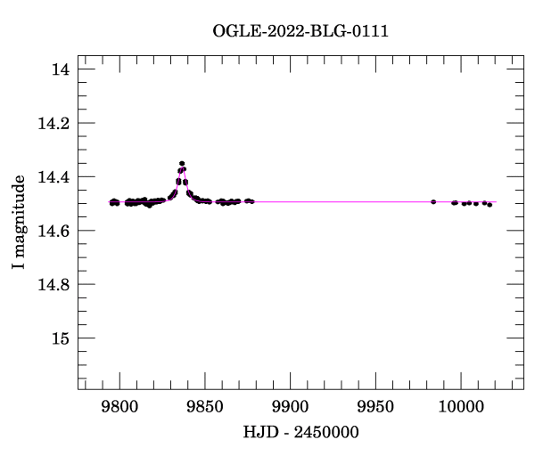 Light curve