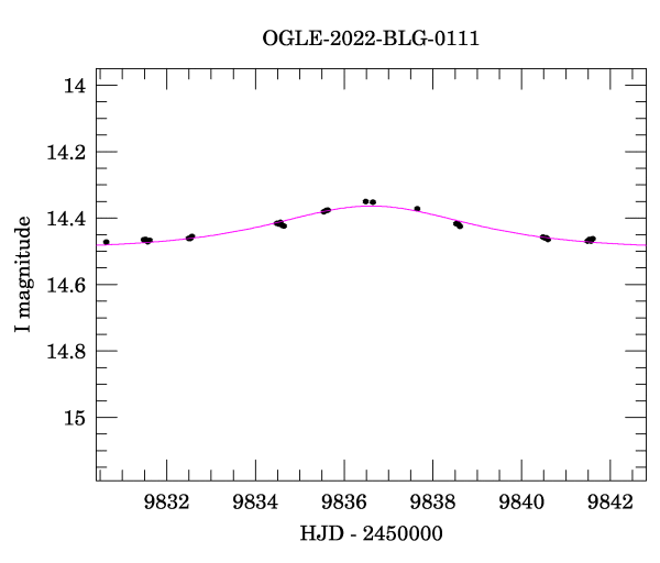 Event light curve