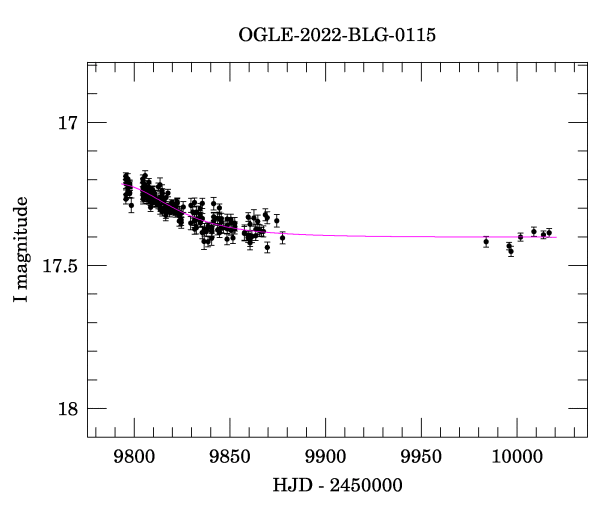 Light curve