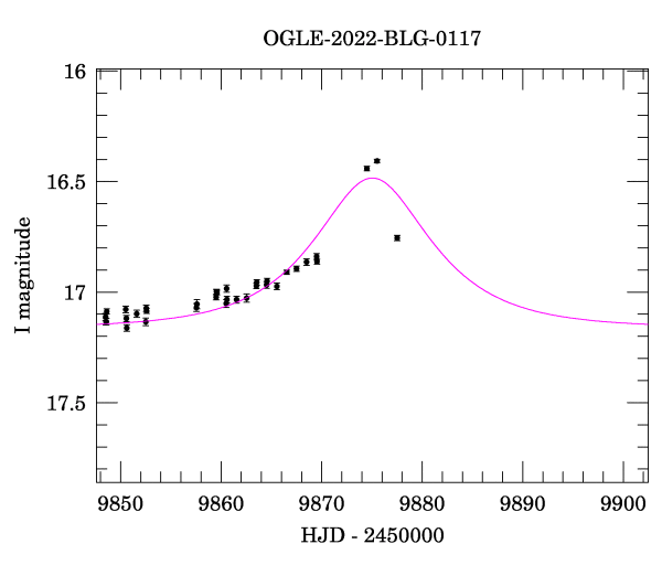 Event light curve