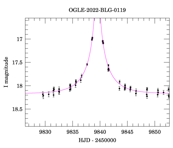 Event light curve