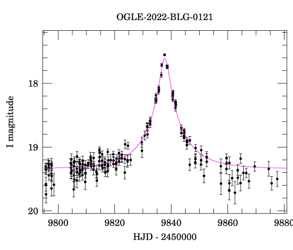 Event light curve