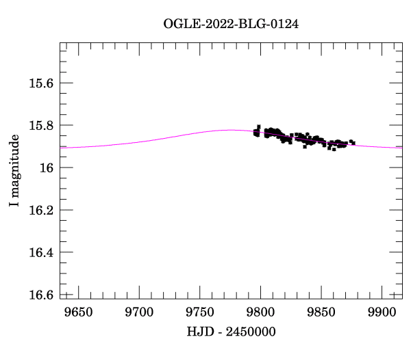 Event light curve