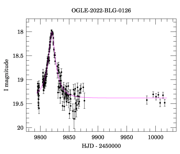 Light curve