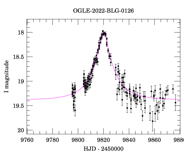 Event light curve