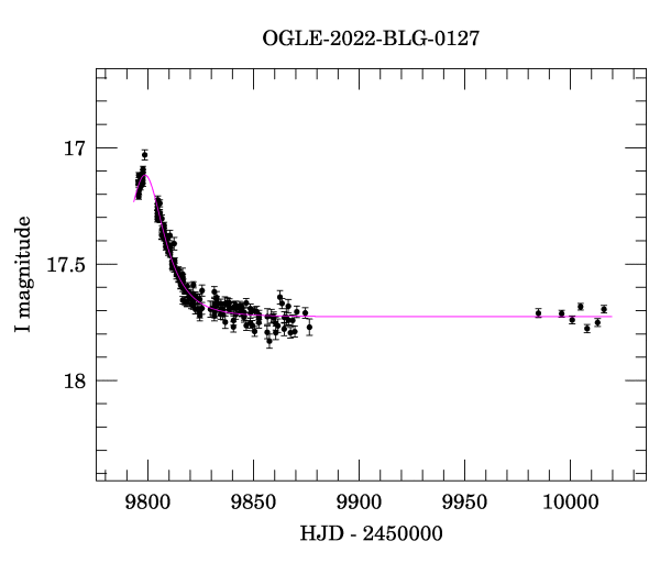 Light curve