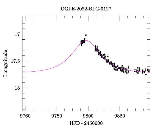 Event light curve