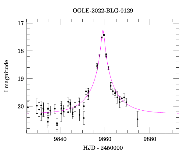 Event light curve