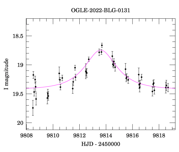 Event light curve