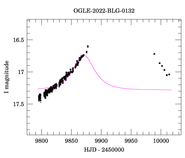 Light curve