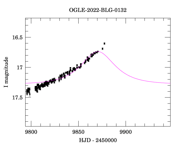 Event light curve