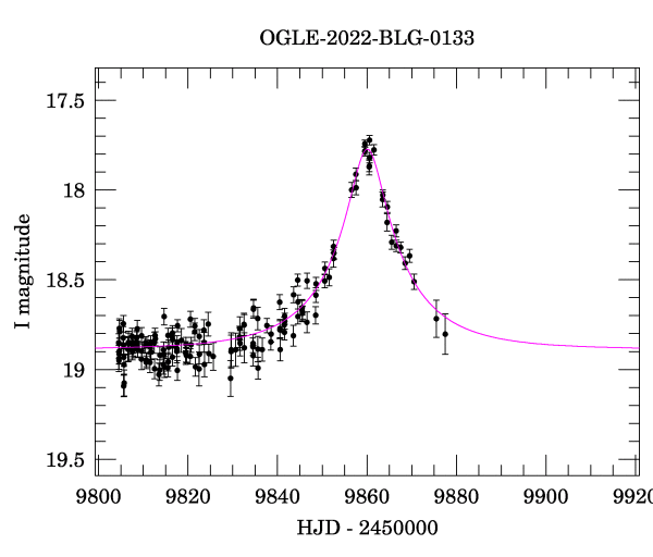 Event light curve